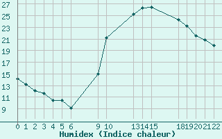 Courbe de l'humidex pour Saint-Haon (43)