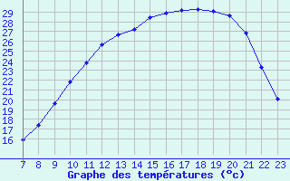 Courbe de tempratures pour Valence d