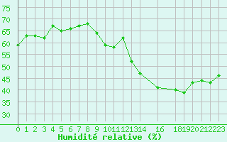 Courbe de l'humidit relative pour Bulson (08)