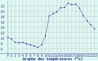 Courbe de tempratures pour Liefrange (Lu)