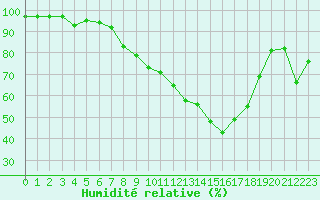 Courbe de l'humidit relative pour Saint-Girons (09)