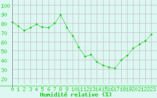 Courbe de l'humidit relative pour Sermange-Erzange (57)