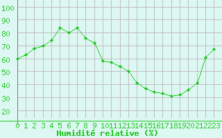 Courbe de l'humidit relative pour Gourdon (46)