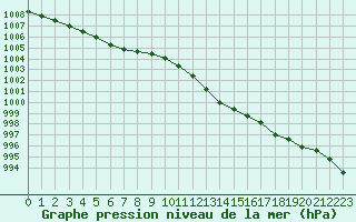 Courbe de la pression atmosphrique pour Samatan (32)