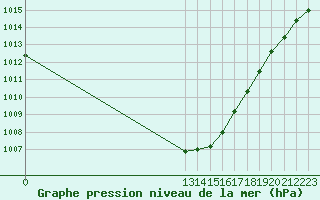 Courbe de la pression atmosphrique pour Grandfresnoy (60)