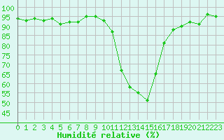 Courbe de l'humidit relative pour Selonnet (04)