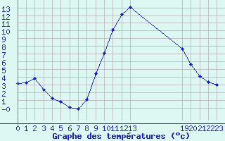 Courbe de tempratures pour Dounoux (88)