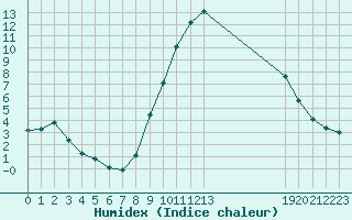 Courbe de l'humidex pour Dounoux (88)