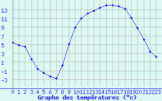 Courbe de tempratures pour Guret Saint-Laurent (23)