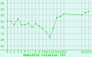 Courbe de l'humidit relative pour Gjilan (Kosovo)