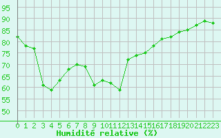 Courbe de l'humidit relative pour Agde (34)