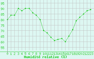 Courbe de l'humidit relative pour Perpignan (66)