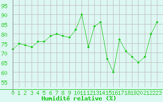 Courbe de l'humidit relative pour Bergerac (24)