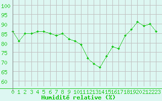 Courbe de l'humidit relative pour Saint-Brieuc (22)