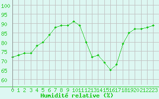 Courbe de l'humidit relative pour Saint-Philbert-de-Grand-Lieu (44)