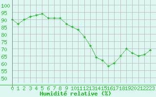 Courbe de l'humidit relative pour Landser (68)