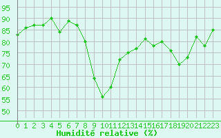 Courbe de l'humidit relative pour Hyres (83)