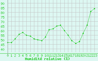 Courbe de l'humidit relative pour Trappes (78)