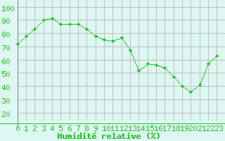 Courbe de l'humidit relative pour Cap de la Hve (76)