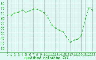 Courbe de l'humidit relative pour Rmering-ls-Puttelange (57)