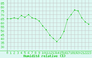 Courbe de l'humidit relative pour Gap-Sud (05)