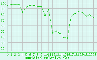 Courbe de l'humidit relative pour Cap Pertusato (2A)