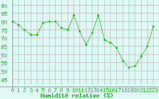 Courbe de l'humidit relative pour Lille (59)