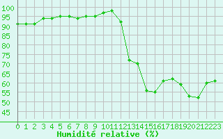 Courbe de l'humidit relative pour Lagarrigue (81)