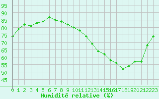 Courbe de l'humidit relative pour Laval (53)