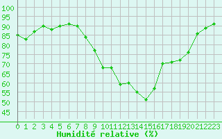 Courbe de l'humidit relative pour Nmes - Garons (30)