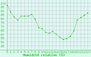 Courbe de l'humidit relative pour Deauville (14)