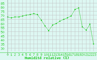 Courbe de l'humidit relative pour Nice (06)
