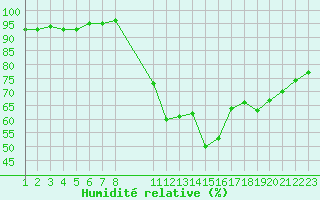 Courbe de l'humidit relative pour Saint-Haon (43)