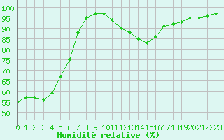 Courbe de l'humidit relative pour Angoulme - Brie Champniers (16)