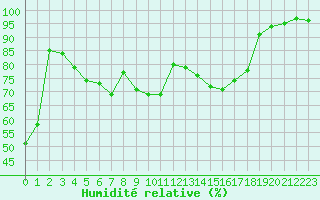 Courbe de l'humidit relative pour Brive-Laroche (19)