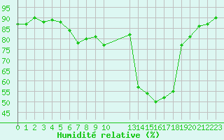 Courbe de l'humidit relative pour Potes / Torre del Infantado (Esp)