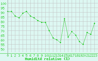Courbe de l'humidit relative pour Lyon - Bron (69)