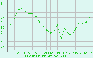 Courbe de l'humidit relative pour Nice (06)