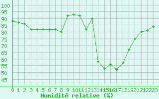 Courbe de l'humidit relative pour Millau - Soulobres (12)