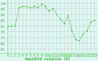 Courbe de l'humidit relative pour Renwez (08)