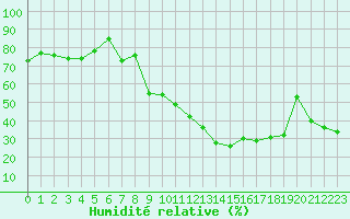 Courbe de l'humidit relative pour San Chierlo (It)