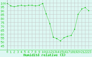 Courbe de l'humidit relative pour Anglars St-Flix(12)