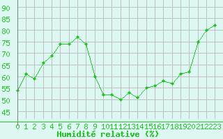 Courbe de l'humidit relative pour Montpellier (34)