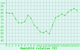 Courbe de l'humidit relative pour Figari (2A)