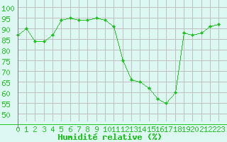 Courbe de l'humidit relative pour Souprosse (40)