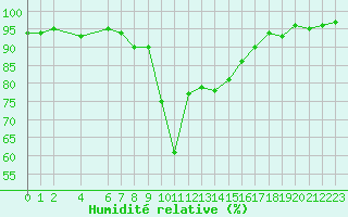 Courbe de l'humidit relative pour Xert / Chert (Esp)