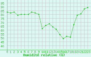 Courbe de l'humidit relative pour Mcon (71)