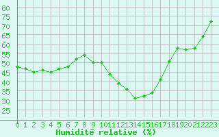 Courbe de l'humidit relative pour Nmes - Garons (30)