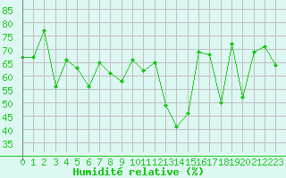 Courbe de l'humidit relative pour Cap Bar (66)
