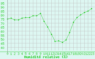 Courbe de l'humidit relative pour Liefrange (Lu)